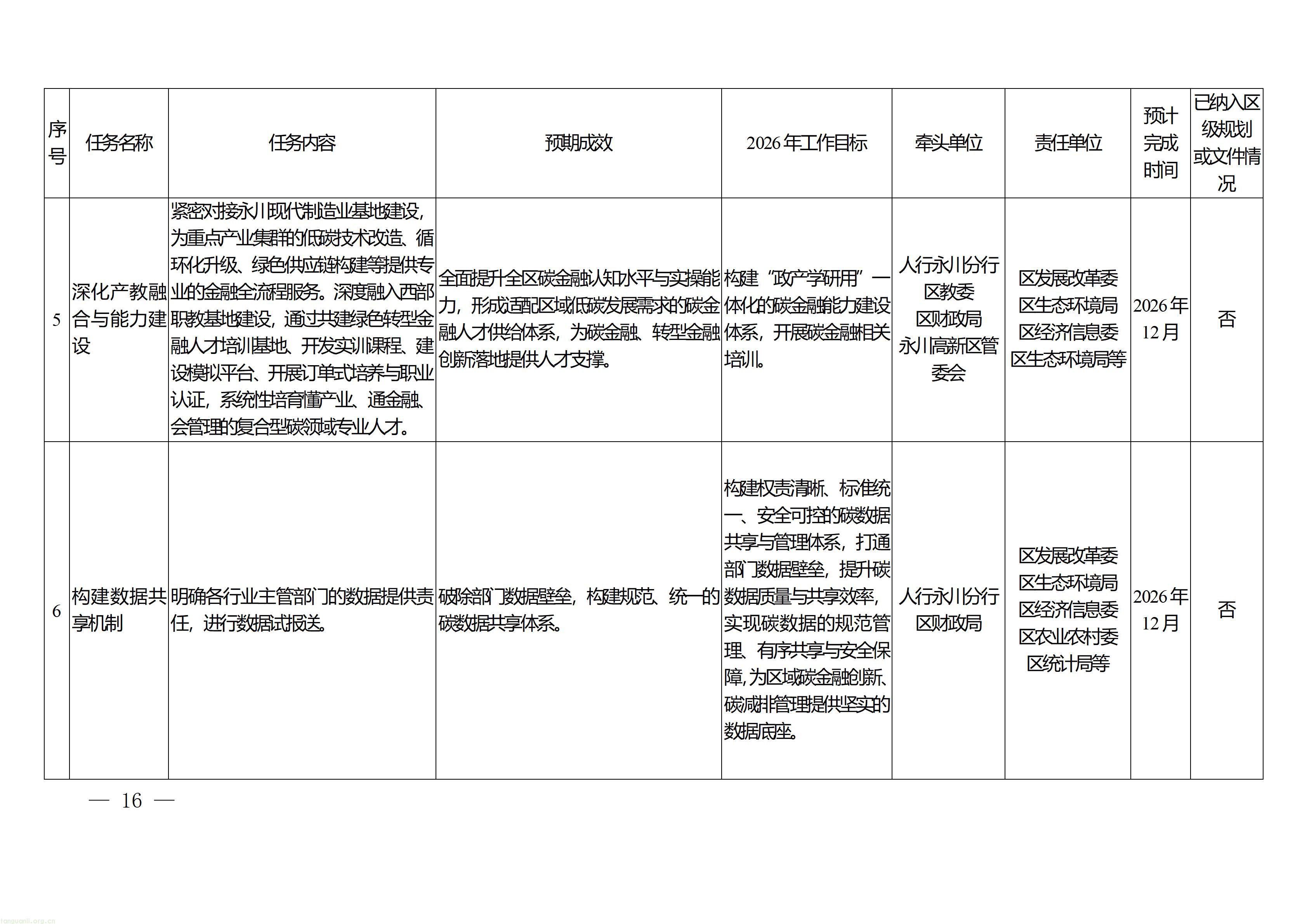 重庆市永川区人民政府办公室关于印发《重庆市（永川）碳金融服务中心建设实施方案》的通知_16.jpg