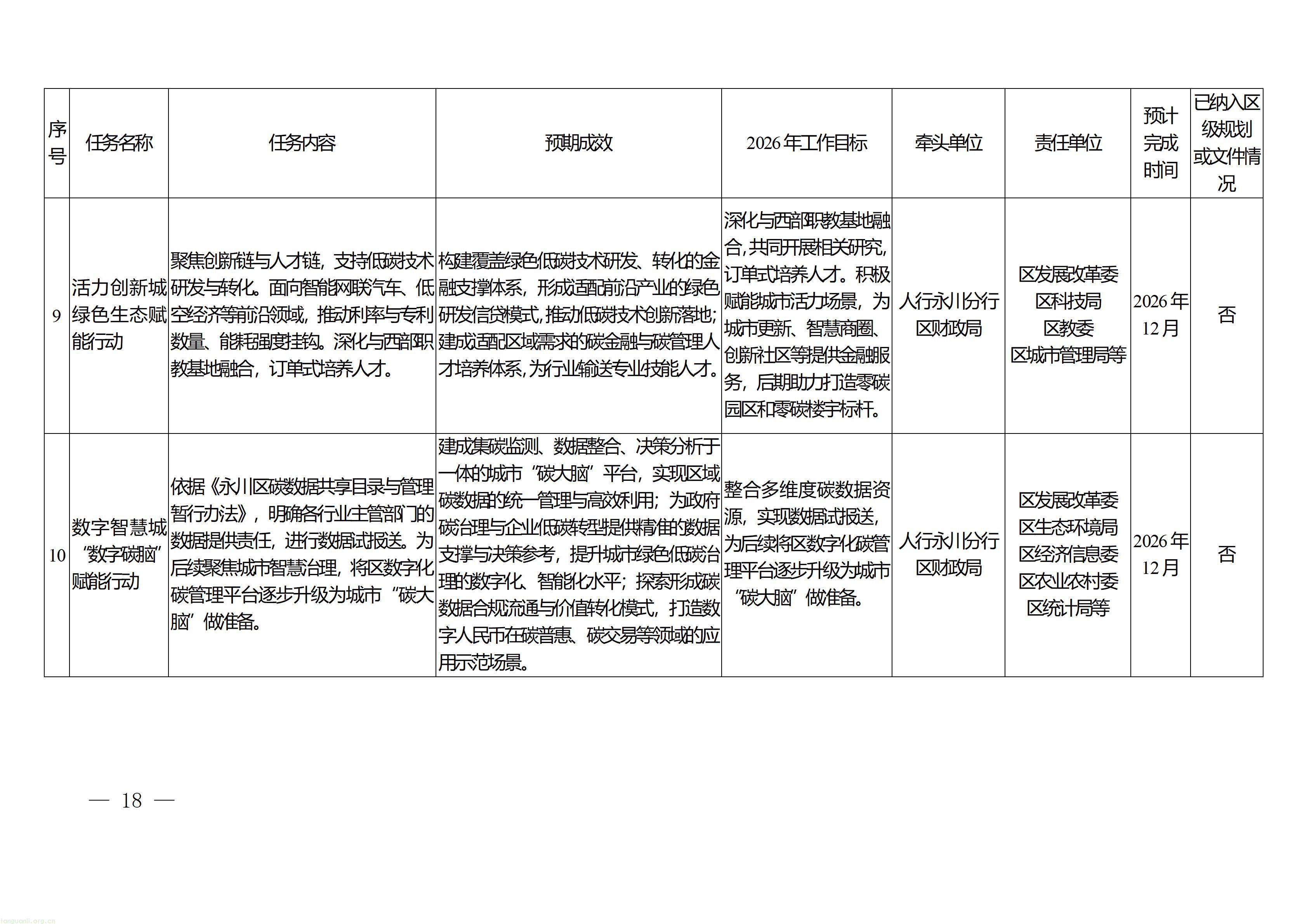 重庆市永川区人民政府办公室关于印发《重庆市（永川）碳金融服务中心建设实施方案》的通知_18.jpg