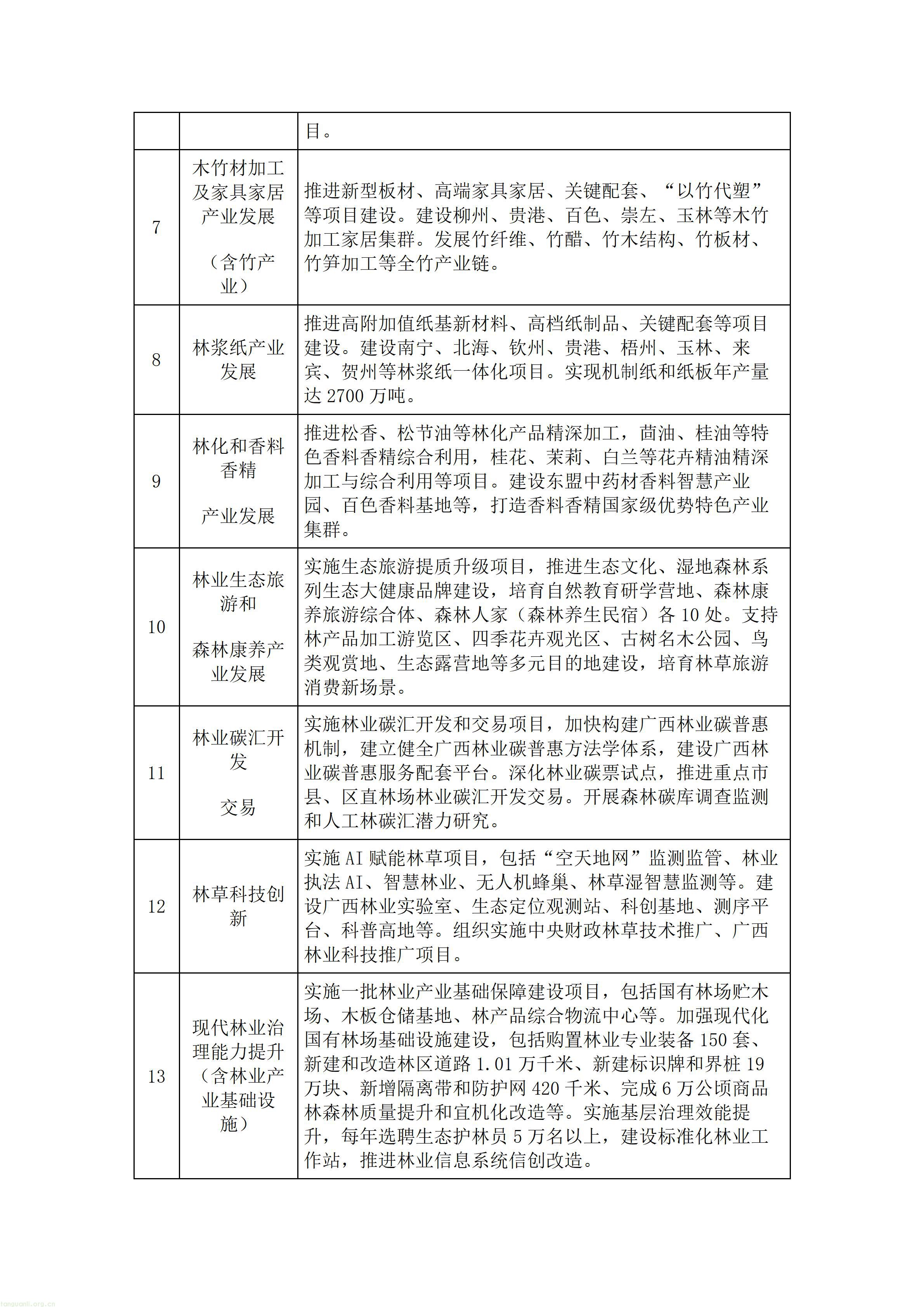 广西壮族自治区人民政府办公厅关于印发《广西林业草原发展“十五五”规划》的通知.doc_15.jpg