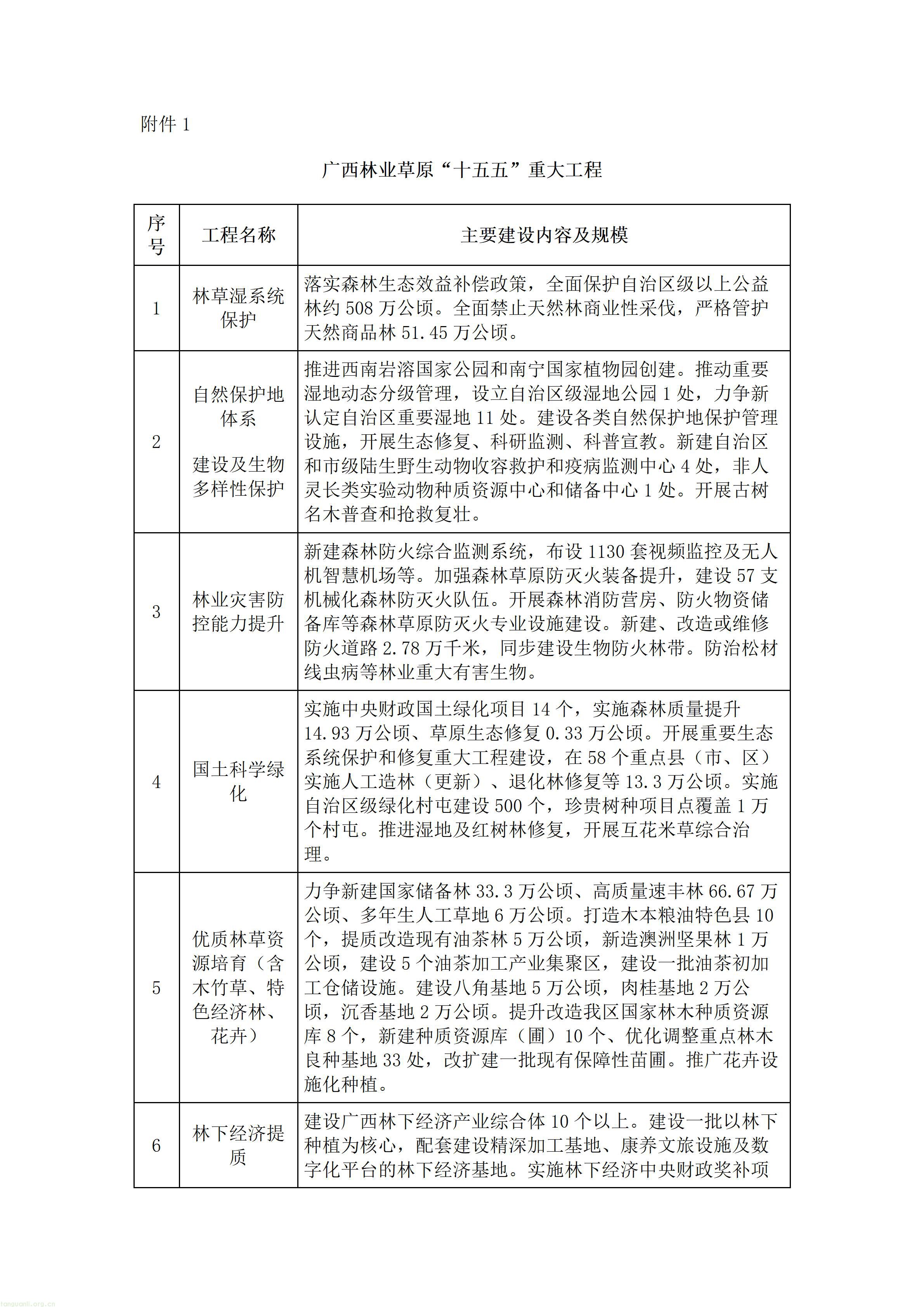 广西壮族自治区人民政府办公厅关于印发《广西林业草原发展“十五五”规划》的通知.doc_14.jpg