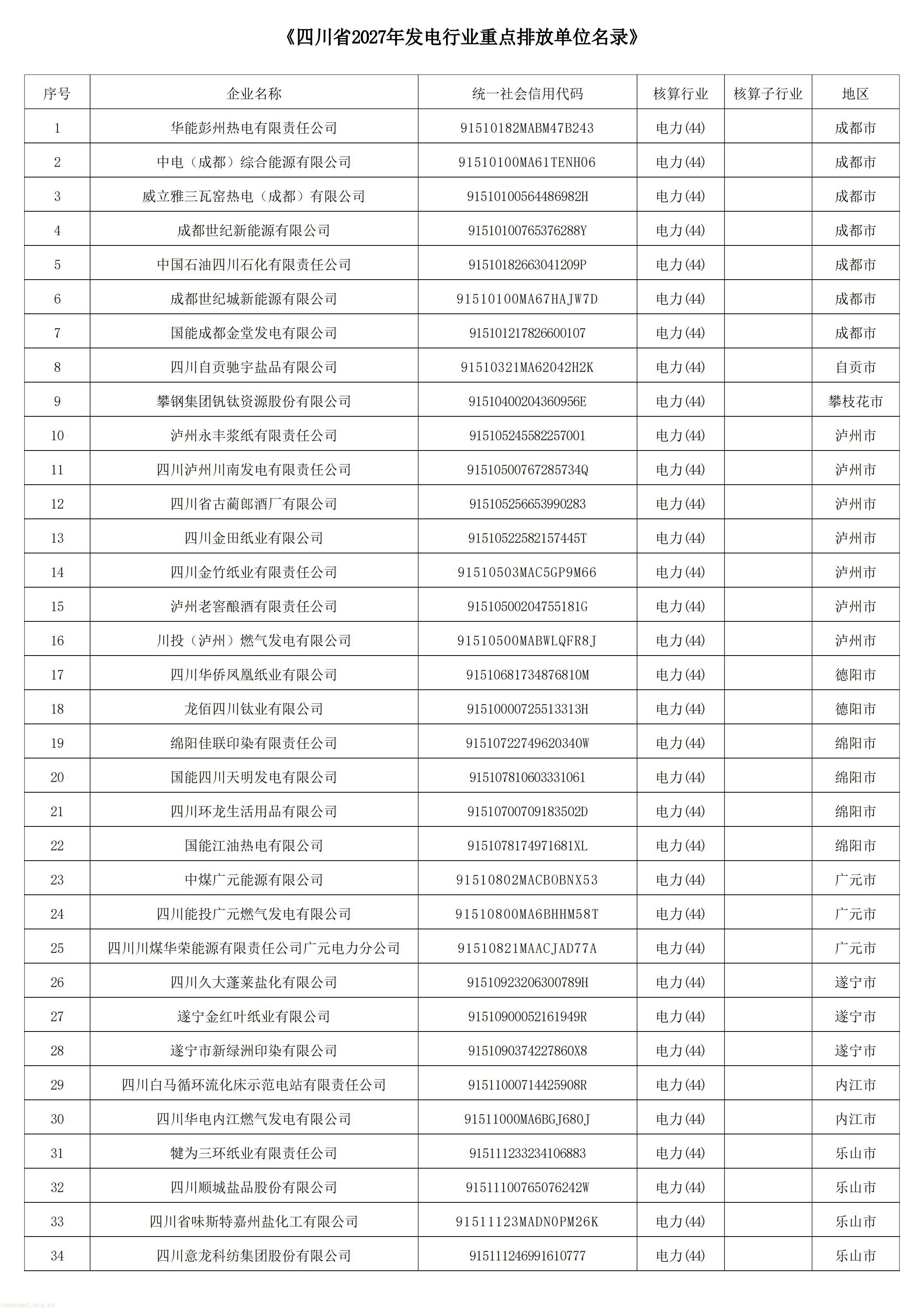 西南碳监管落地:四川公布发电、钢铁、水泥、铝冶炼重点排放单位名录(图2) 四川省2027年温室气体重点排放单位名录-发电_01.jpg
