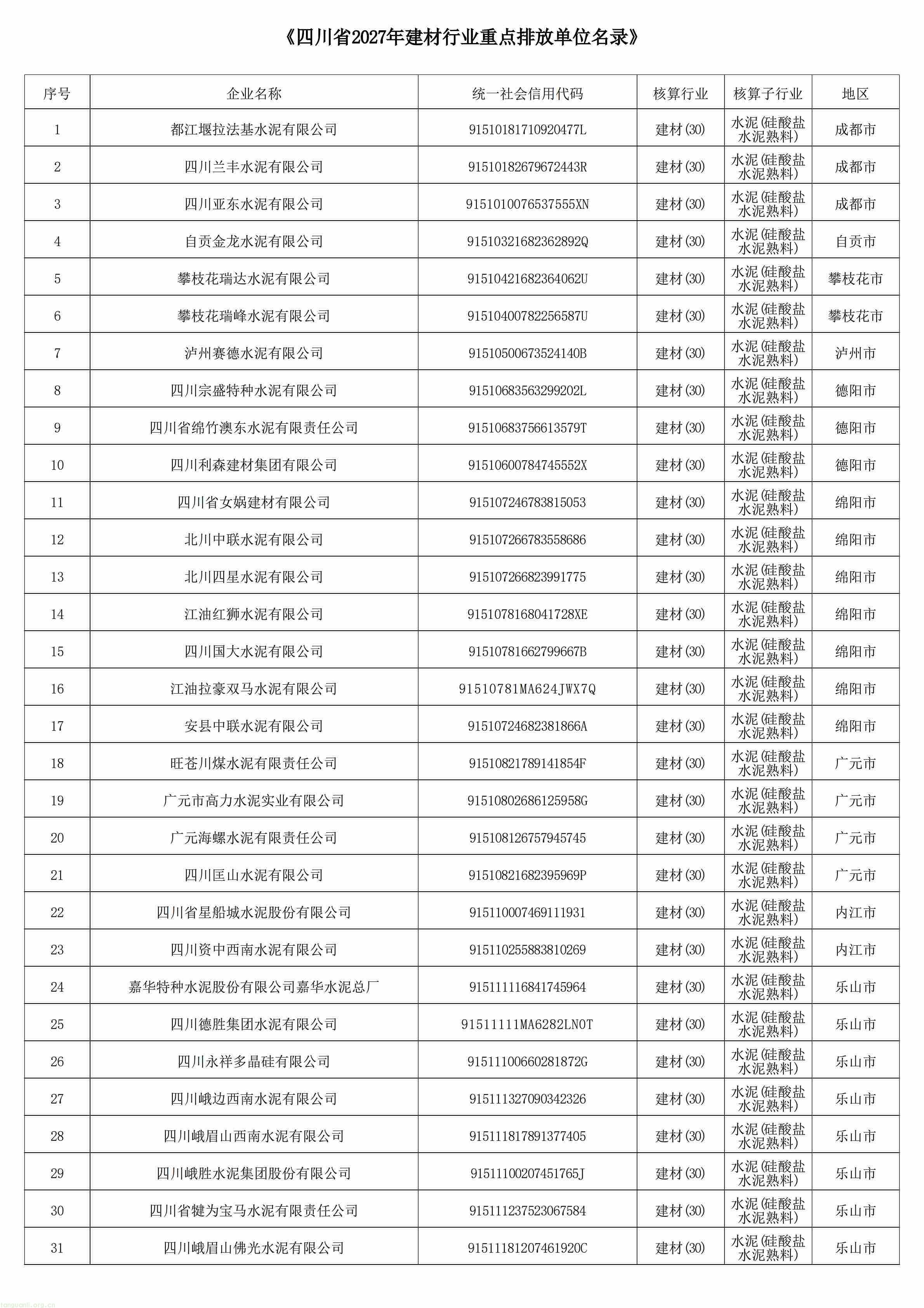 西南碳监管落地:四川公布发电、钢铁、水泥、铝冶炼重点排放单位名录(图4) 四川省2027年温室气体重点排放单位名录-硅酸盐水泥_01.jpg
