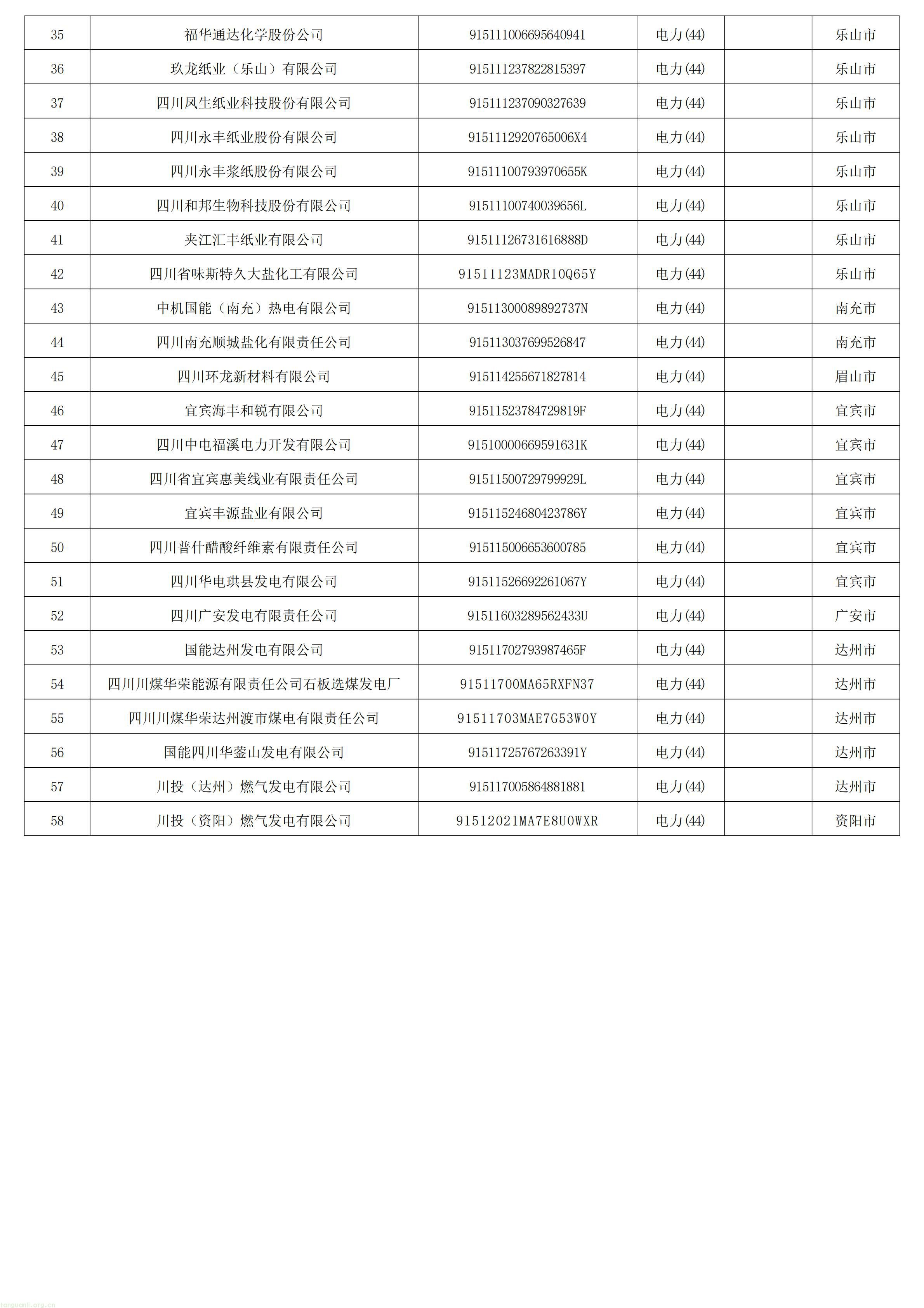 西南碳监管落地:四川公布发电、钢铁、水泥、铝冶炼重点排放单位名录(图3) 四川省2027年温室气体重点排放单位名录-发电_02.jpg