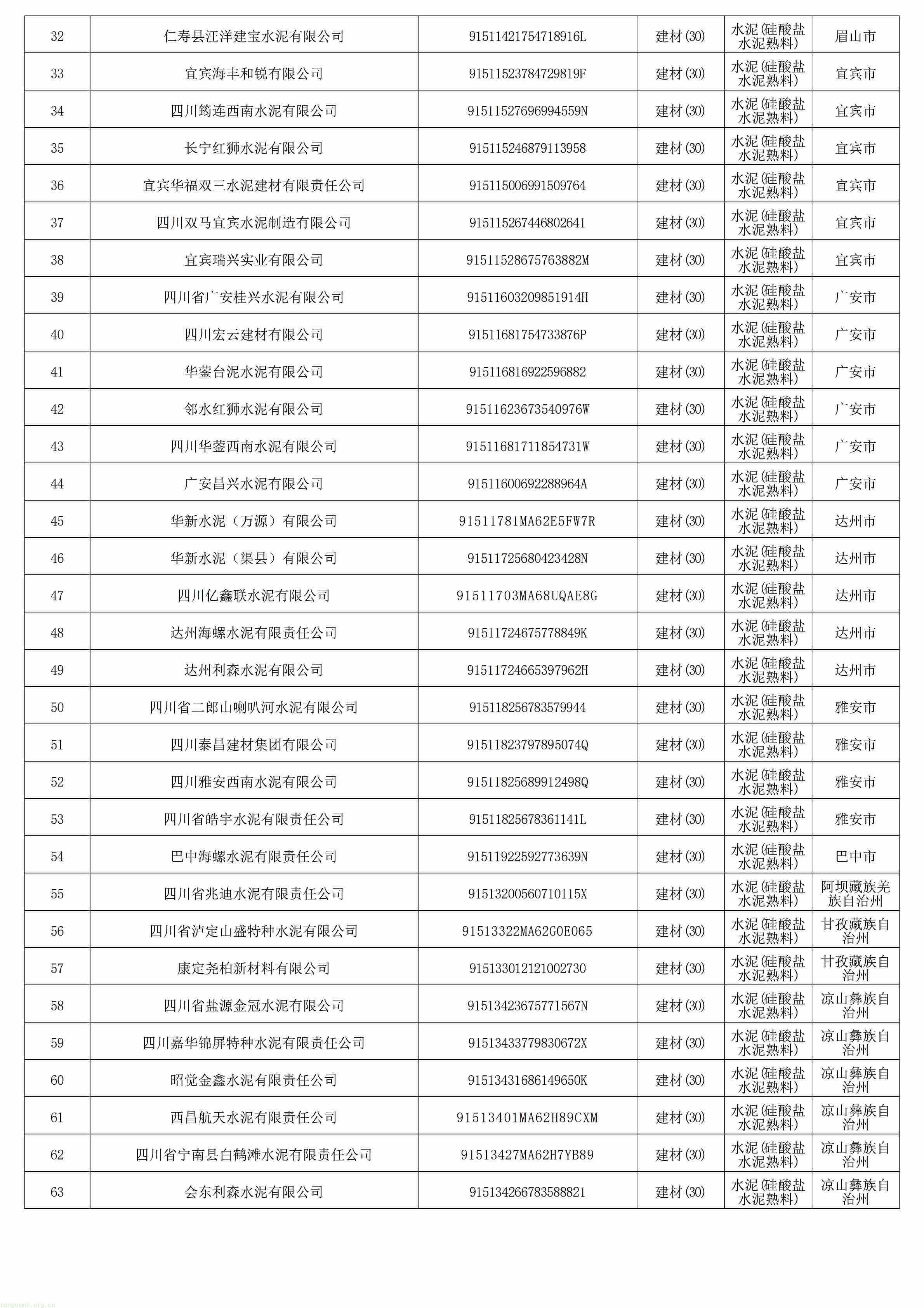 西南碳监管落地:四川公布发电、钢铁、水泥、铝冶炼重点排放单位名录(图5) 四川省2027年温室气体重点排放单位名录-硅酸盐水泥_02.jpg