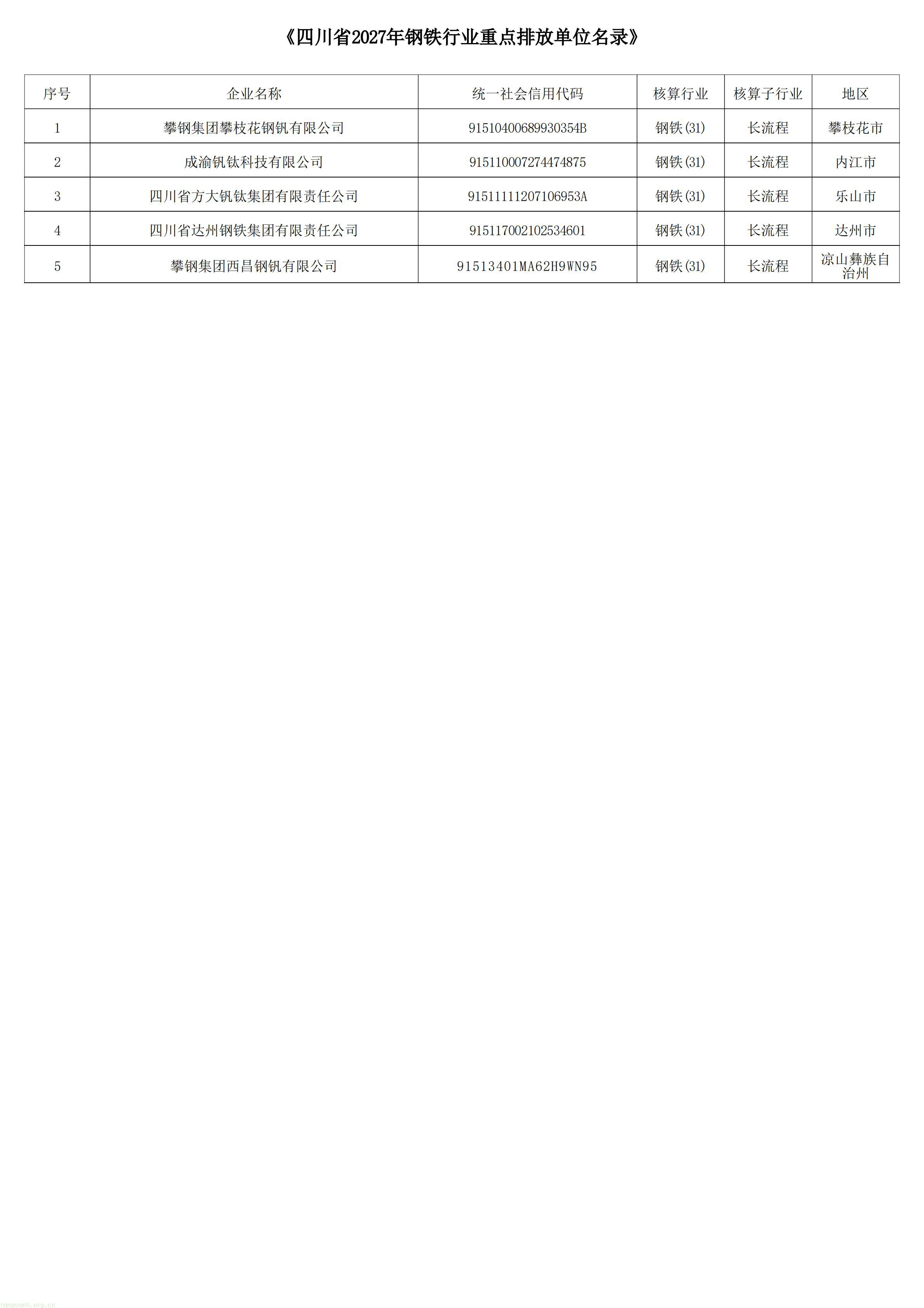 西南碳监管落地:四川公布发电、钢铁、水泥、铝冶炼重点排放单位名录(图6) 四川省2027年温室气体重点排放单位名录-长流程钢铁_01.jpg