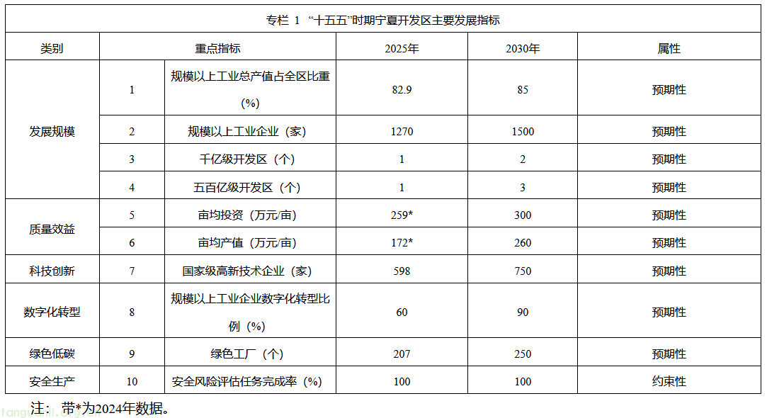 目标 250 家绿色工厂!《宁夏开发区改革创新和高质量发展 “十五五” 规划》印发(图1) 1.png