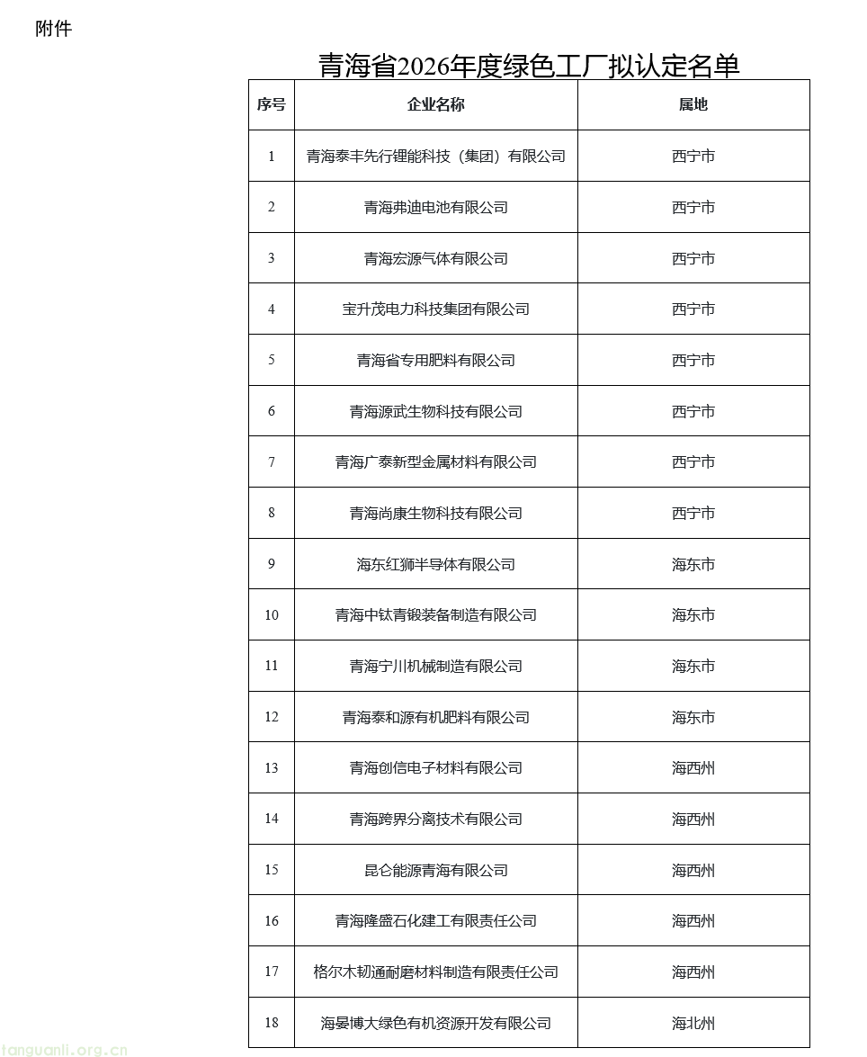 梯度培育蓄力升级,青海 18 家企业入围省级绿色工厂拟认定名单(图1) image.png