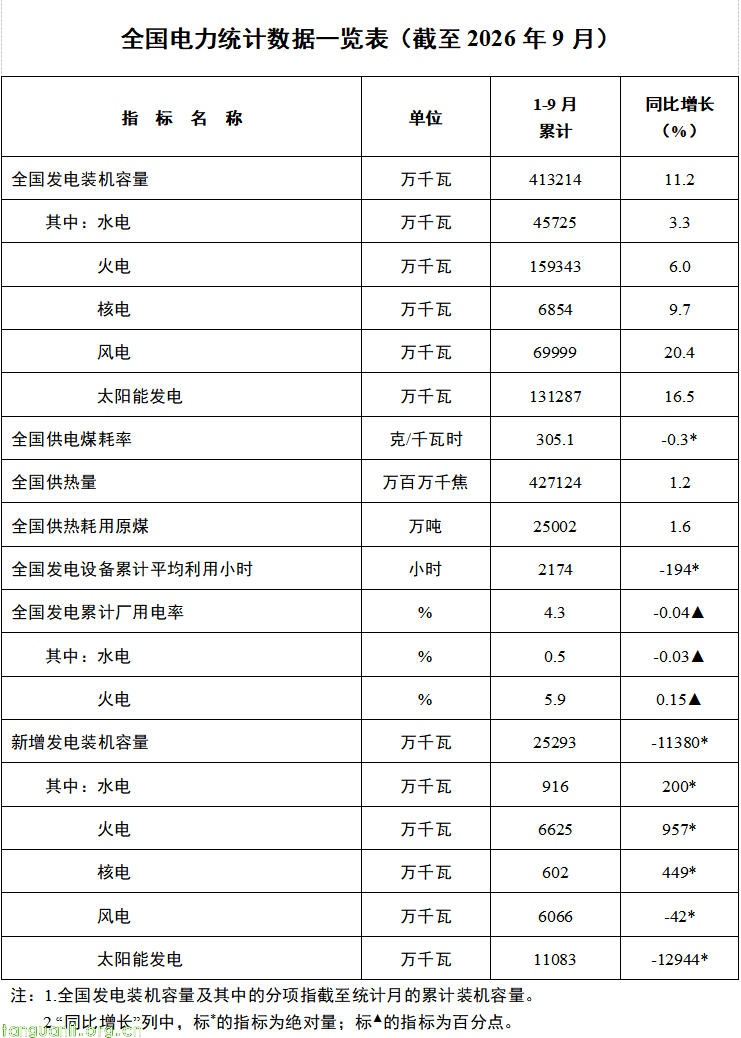 装机高增、动能强劲|国家能源局发布前三季度电力数据,9 月风电新增翻倍(图1) Image