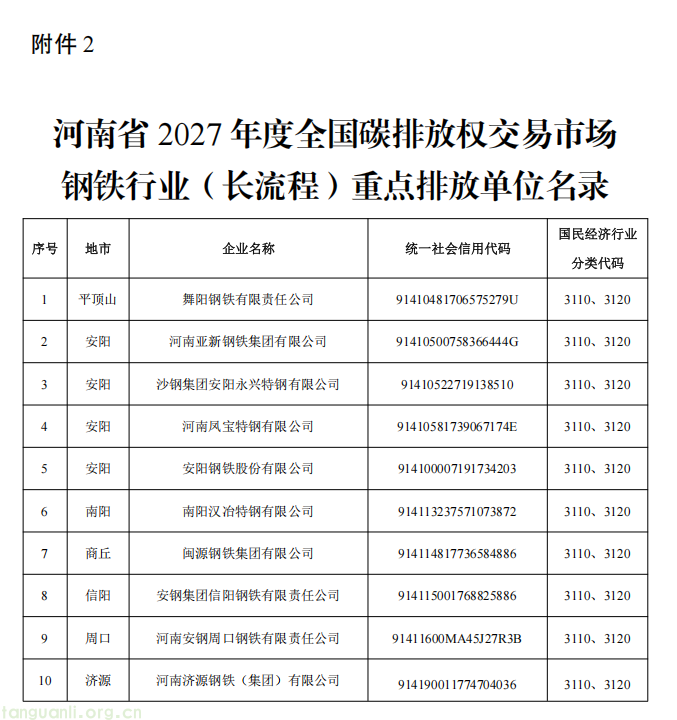 河南 2027 全国碳市场重点排放单位增至 170 家,覆盖发电钢铁水泥铝冶炼(图6) 2.png