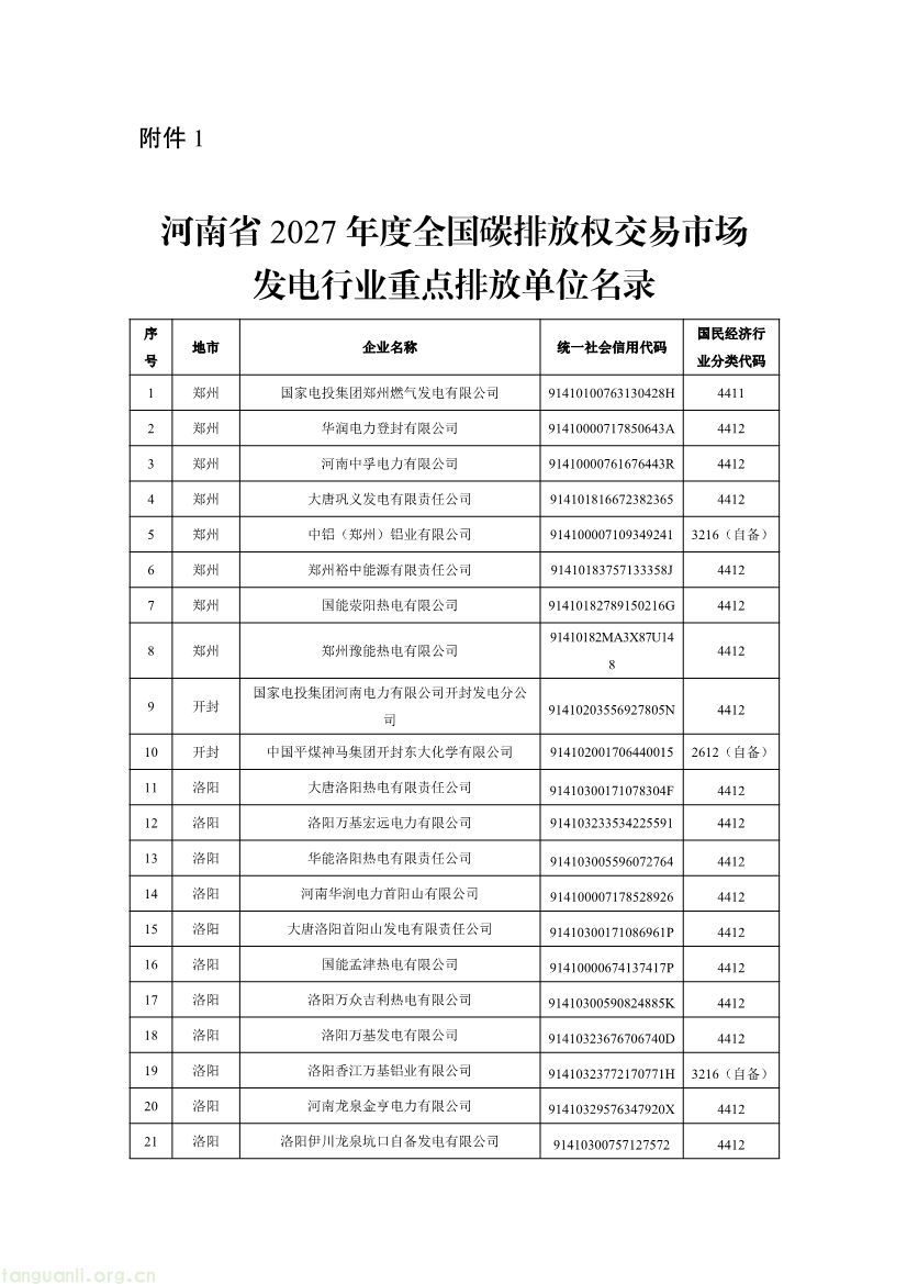 河南 2027 全国碳市场重点排放单位增至 170 家,覆盖发电钢铁水泥铝冶炼(图1) 102716331227_01_1.jpg