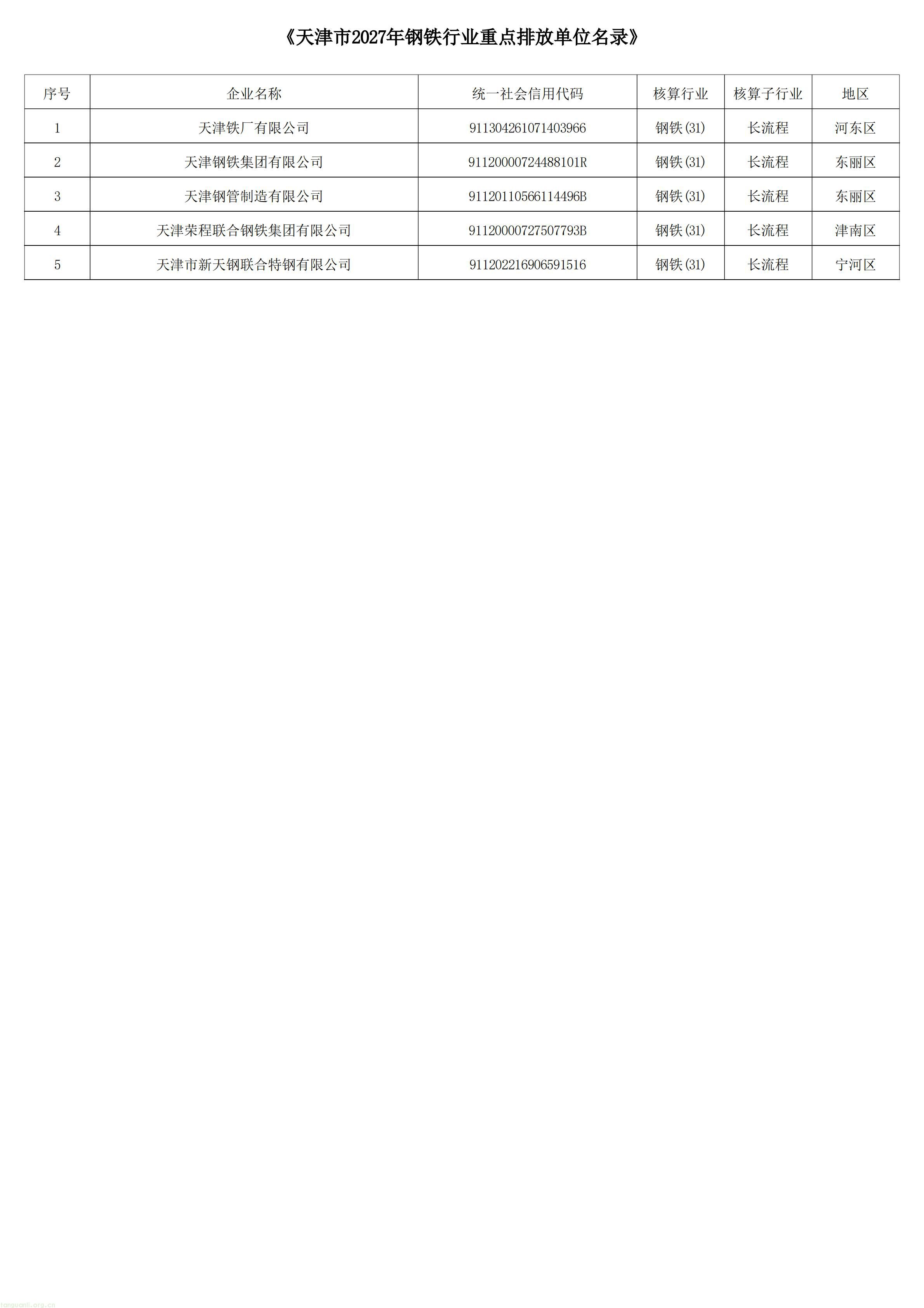 增量释放!天津 2027 全国碳市场名单公示,碳核查与碳资产管理需求启动(图2) 天津_02.jpg