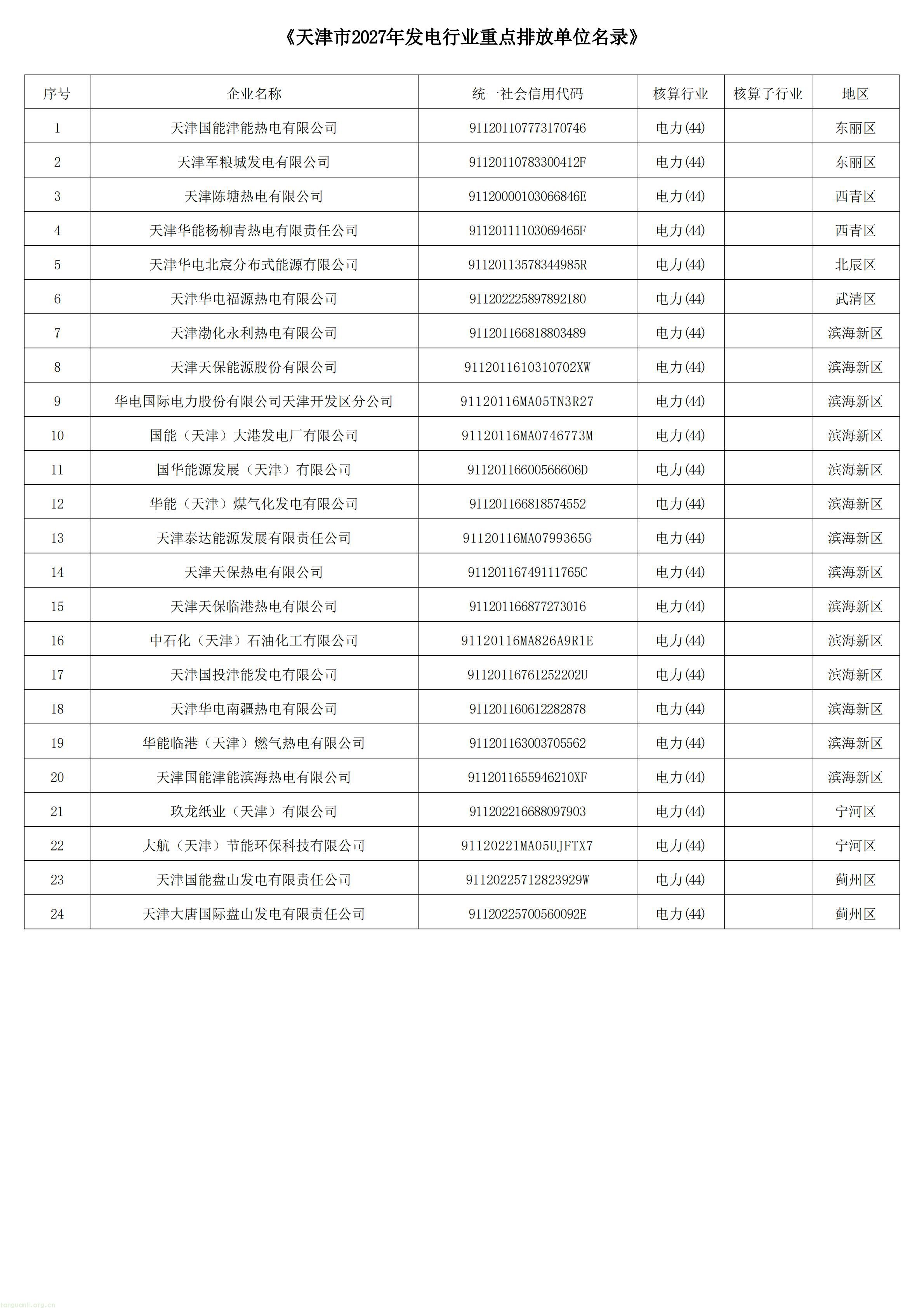 增量释放!天津 2027 全国碳市场名单公示,碳核查与碳资产管理需求启动(图1) 天津_01.jpg