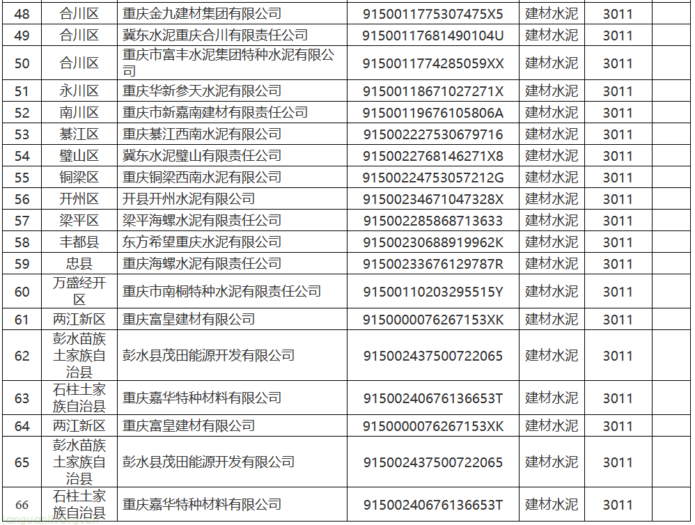 动态优化控排底盘:重庆 2027 年碳市场控排名录征求意见,66 家主体锁定四大高耗能行业(图3) 3.png