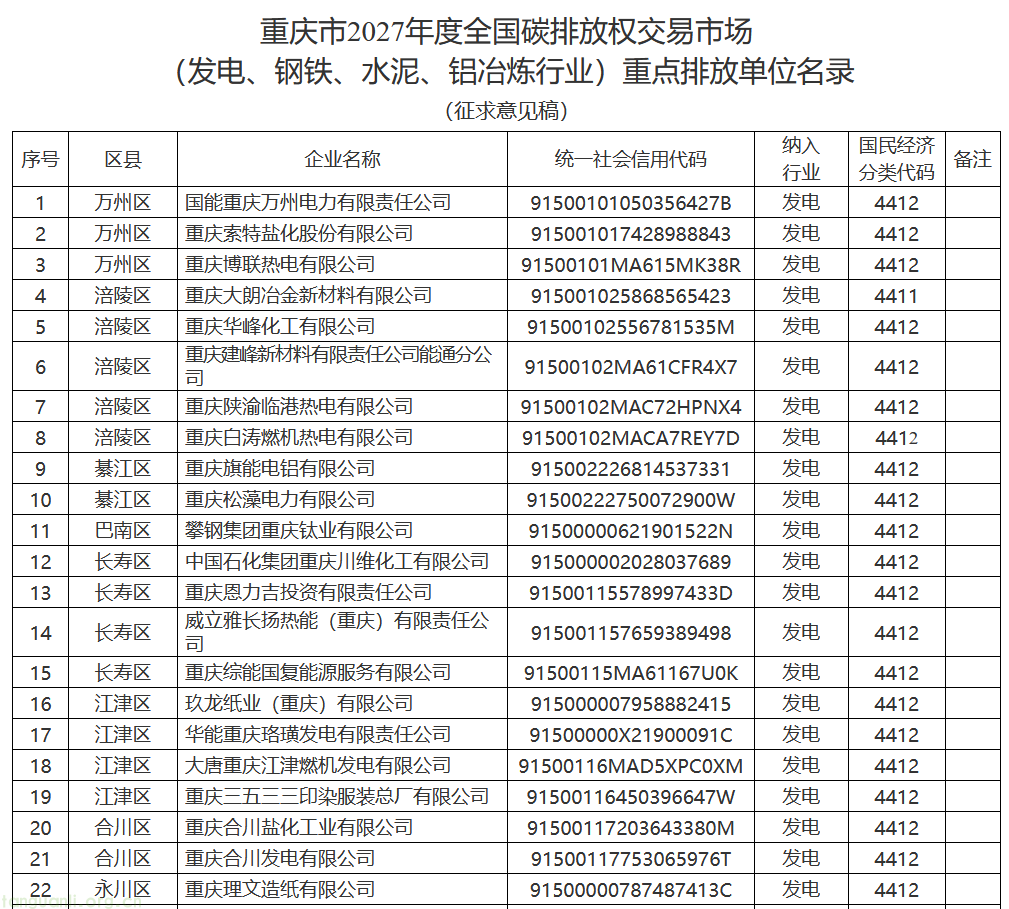 动态优化控排底盘:重庆 2027 年碳市场控排名录征求意见,66 家主体锁定四大高耗能行业(图1) ·.png