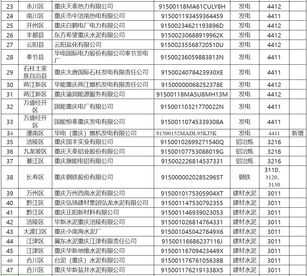动态优化控排底盘:重庆 2027 年碳市场控排名录征求意见,66 家主体锁定四大高耗能行业(图2) 2.png