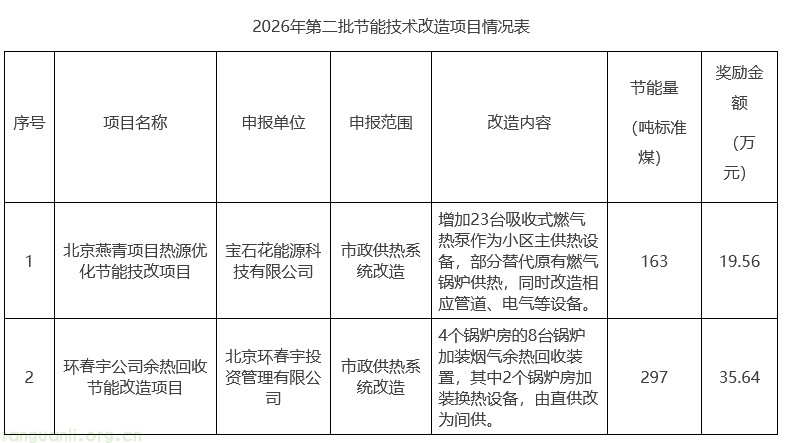 北京节能技改奖励公示:2 个供热技改项目通过节能量审核,进入资金拨付环节(图1) 1.png
